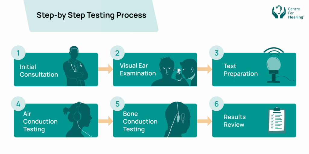 Step-by-step hearing test process